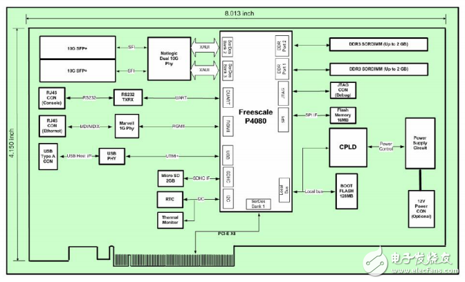 Freescale P4080 PCIe User Guide