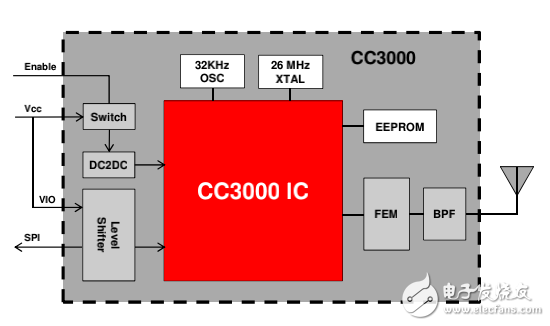 cc3000 说明文档 辅助开发