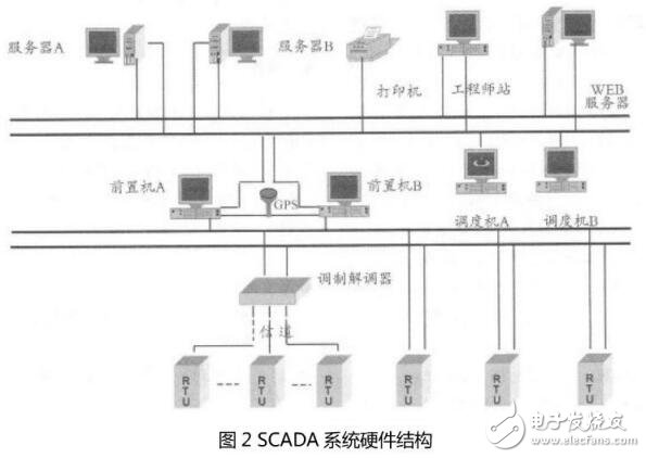 SCADA系统包含的子系统及主要功能