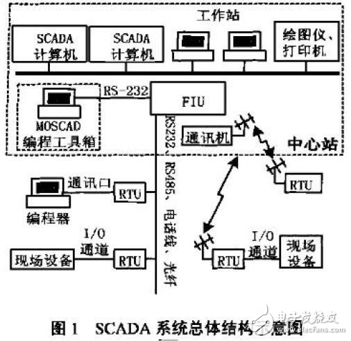 SCADA系统应用案例