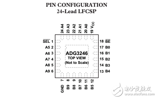 2.5V/3.3V，10位2端口电平转换器总线开关ADG3246数据表