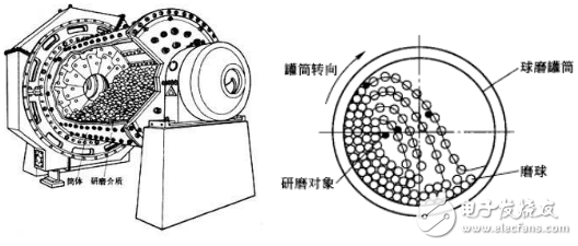 球磨机系统工频控制技术介绍及四方变频器在其中的应用