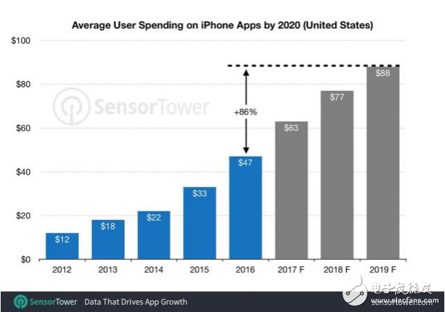  iPhone用户平均应用支出增长比例将达到40%，ios成利润增长点