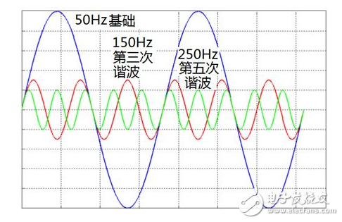 谐波是什么_谐波电流是怎么产生的