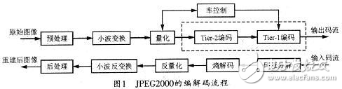 JPEG2000图像压缩算法在DSP上的移植和优化