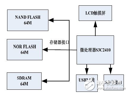 在UP-TECH嵌入式掌上娱乐系统设计方案