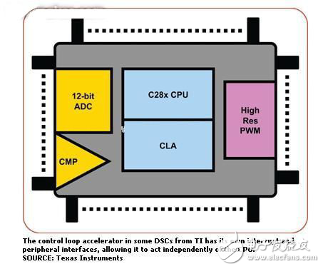 基于DSP的数字信号控制器提供实时控制