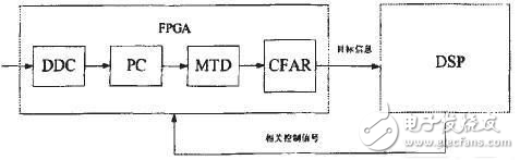 基于导引头信号处理系统探究FPGA+DSP系统中FPGA的关键技术