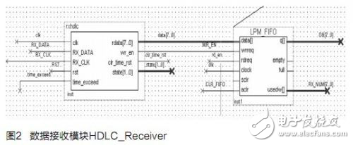 基于DSP与FPGA实现的HDLC