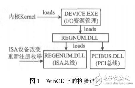 WinCE下PCI设备驱动程序的设计