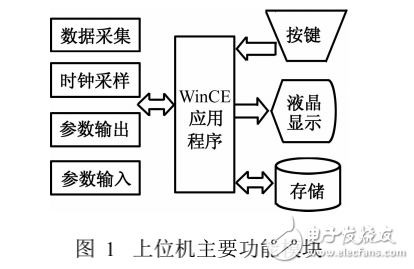 WinCE多线程编程技术在无纸记录仪中的应用