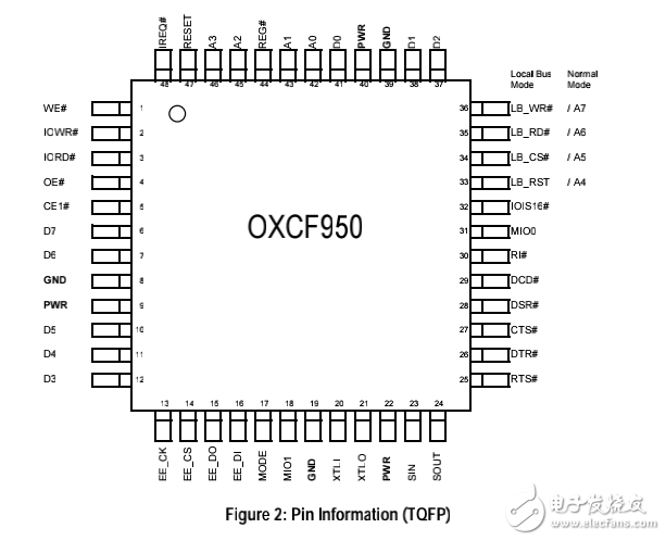 OXCF950_Datasheet