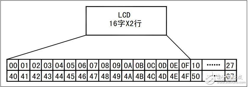 lcd1602时序图浅析