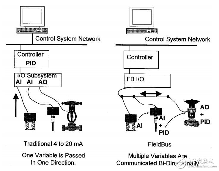 基于DCS/PLC系统的仪表检修及校准
