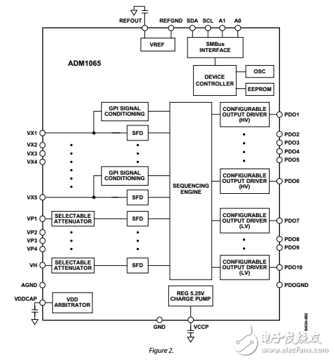 ADM1065超级音序器和监视器数据表