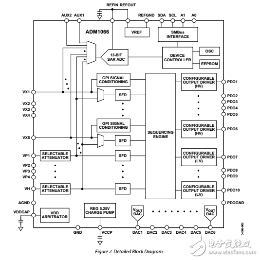 ADM1066超级音序器用保证金控制和辅助模数转换器数据表