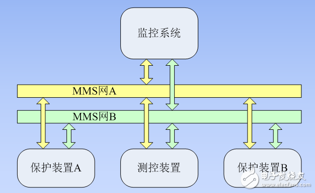 数字化变电站的站控层组网与过程层组网介绍