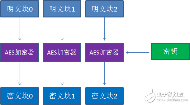 AES加密算法