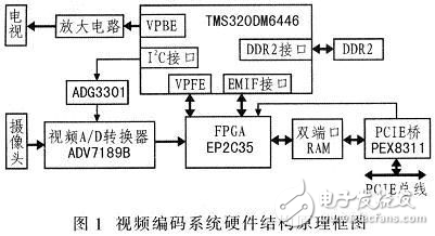基于DSP的H.264编码器的电路设计方案