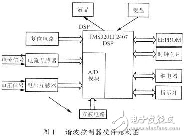 DSP谐波控制器设计方案解析