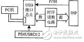基于DSP平台的USB接口设计方案解析