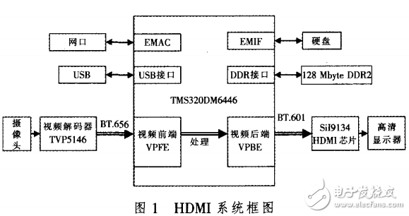 双核嵌入式处理器的HDMI高清接口设计