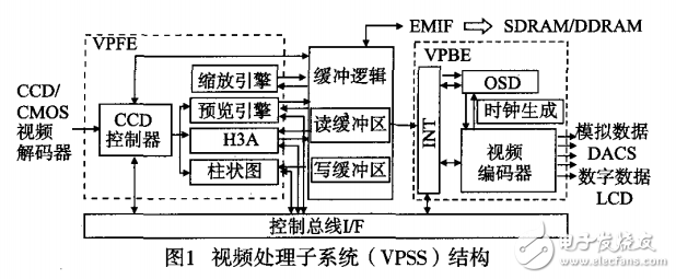 一种基于DaVinci DM6446的非标准VGA接口设计与实现