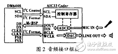 TMS320DM6446的音频系统硬件设计的研究