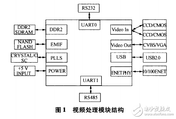 TMS320DM6446的嵌入式视频处理模块硬件设计