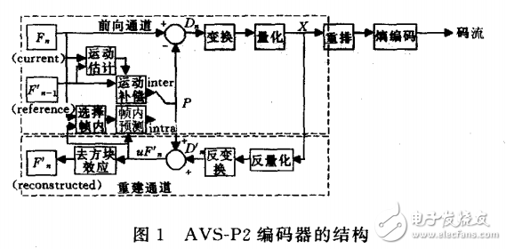 TMS320DM6446的AVS—P2编码器的开发及优化