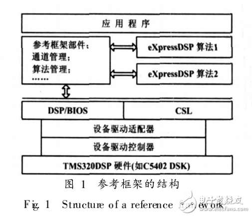 RF5的DSP开发方法的研究