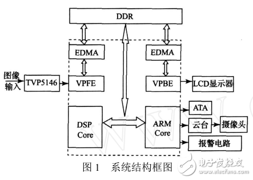 DM6446的智能视频监控系统的设计
