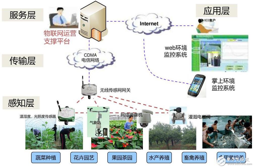 基于物联网在种养殖环境监控系统设计
