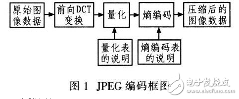JPEG的介绍及DSP在JPEG视频压缩系统中的应用