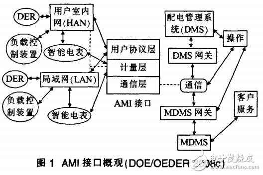 AMI系统概述与基于智能电网的AMI系统解析