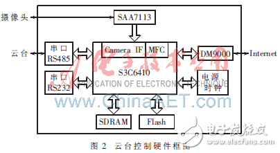 ARM11嵌入式视频监控系统中云台控制模块的设计