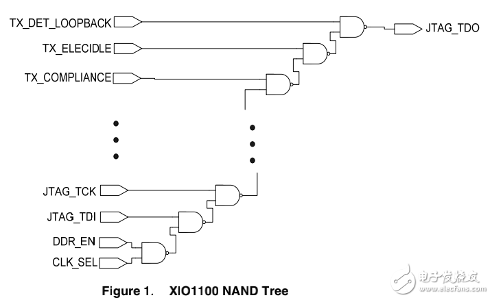 TI_XIO1100NAND的树测试以太网交换机