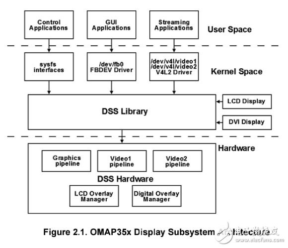 德州仪器之Linux的PSP数据表OMAP35x