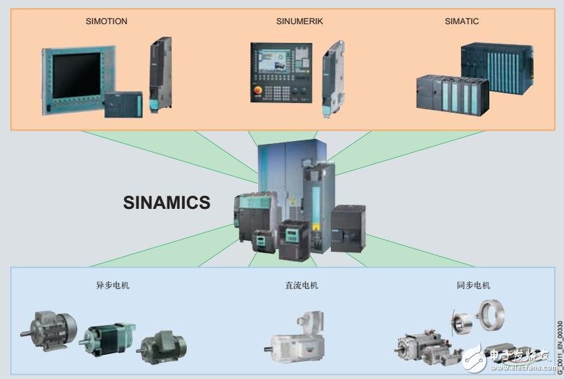 SINAMICS S120变频调速装置结构及应用