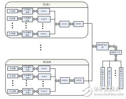电梯物联网系统原理与基于WEN技术的系统设计