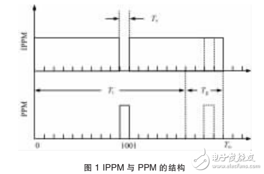 IPPM在白光LED照明和通信系统设计中的应用