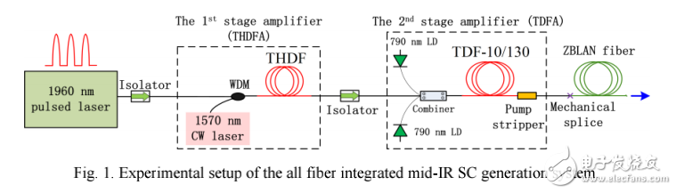基于ZBLAN光纤的高功率全光纤中红外超连续谱光源介绍