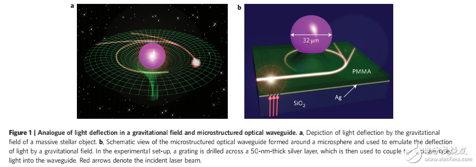 LED芯片透镜效应的模拟与光子捕获技术的介绍