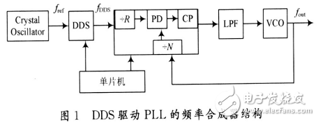 基于DDS驱动PLL结构的宽带频率合成器的设计与实现