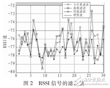 RSSI信号的滤波分析（均值滤波、高斯滤波）