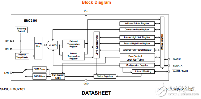 EMC2101原文资料数据手册PDF免费下载(风扇控制器集成电路)