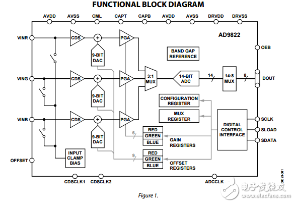 AD9822原文资料数据手册PDF免费下载(模拟信号处理器)