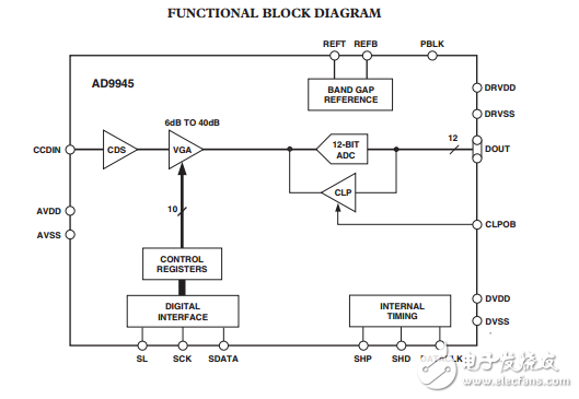 AD9945原文资料数据手册PDF免费下载(CCD信号处理器)