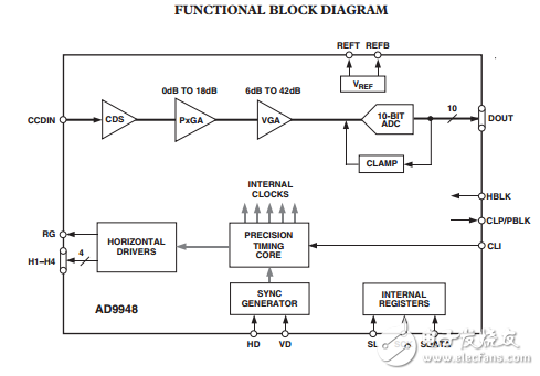AD9948原文资料数据手册PDF免费下载(CCD信号处理器)