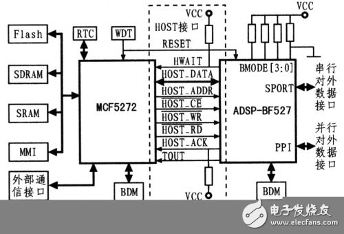 MCU+DSP嵌入式平台的i机接口设计